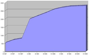 Aboentwicklung der Zeitschrift 1997-2000 in Exemplaren/Quartal