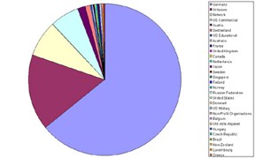 von dort kamen die Zugriffe auf die CrossOver-Homepage