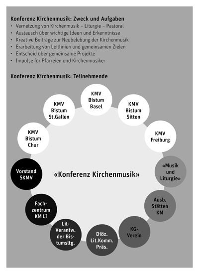 Strukturidee zur Konferenz Kirchenmusik